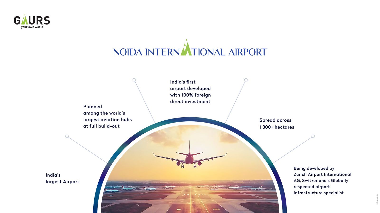 Noida International Airport facts from the developer's brochure — India's largest airport, 100% FDI, Zurich Airport International AG